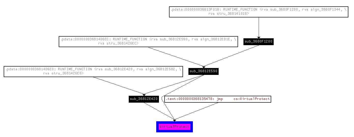 A call graph showing VirtualProtect being called by sub_36812E420, which is called by sub_36812E590, which is called by sub_3680F1200 (which is, effectively, the DLL's entrypoint.)